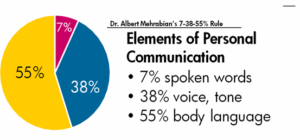 langage verbal non verbal para verbal